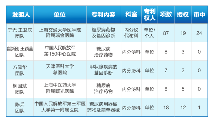 有許多擁有多項發明專利的標杆團隊,如寧光,王衛慶團隊;崔新剛,王穎瑩